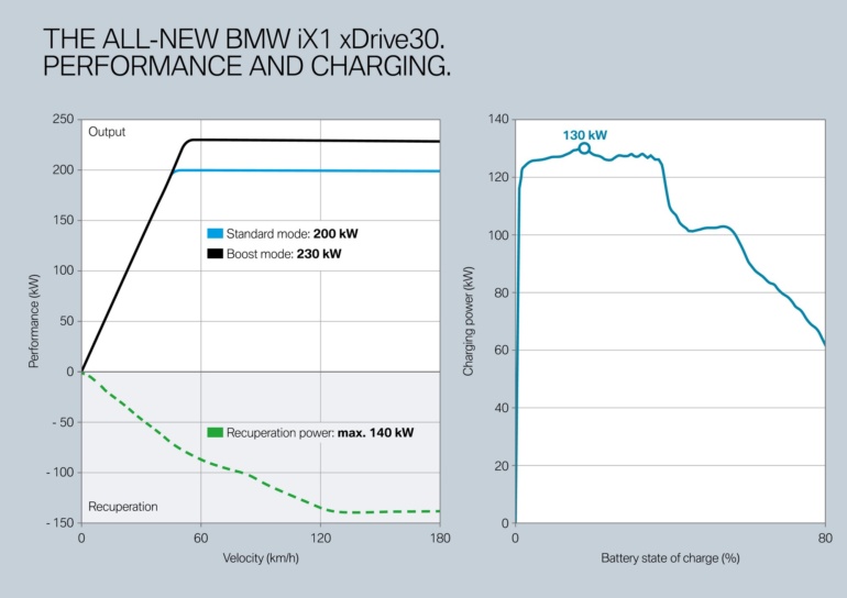 Німці анонсували компактний електрокросовер BMW iX1: 230 кВт потужності, 65 кВтг батареї та запас ходу понад 400 км