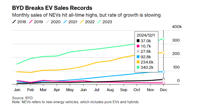 Tesla вперше поступилася лідерством китайській BYD на ринку «чистих» електрокарів, яка увійшла в топ-10 найбільших автовиробників 2023