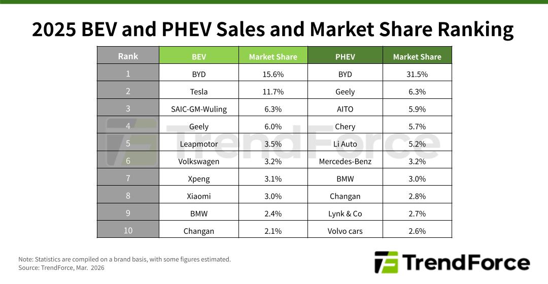 BYD обігнала Tesla: у 2025 році у світі продали рекордні 20,5 млн електромобілів